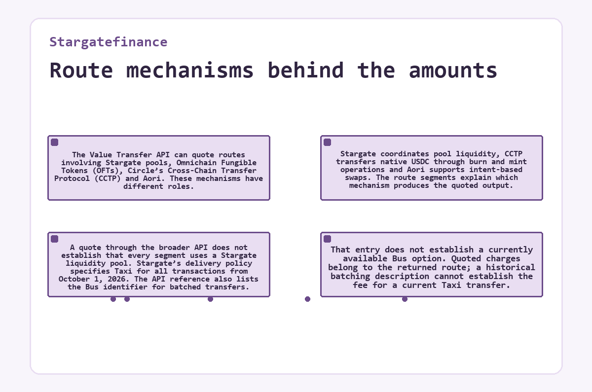 Visual summary: Route mechanisms behind the amounts (Stargatefinance)