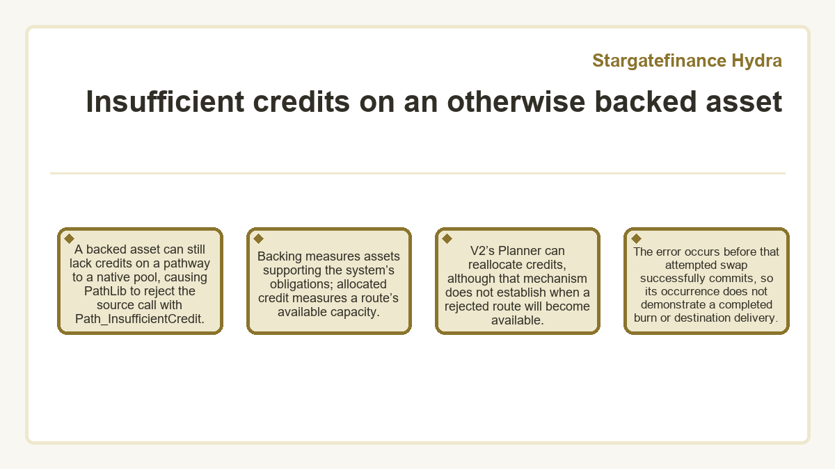 Visual outline: Insufficient credits on an otherwise backed asset (Stargatefinance Hydra)